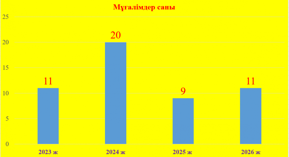 Аттестациядан өтетін мұғалімдердің перспективалық жоспары